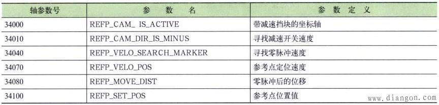 数控系统的常用参数认识 数控系统的常用参数认识