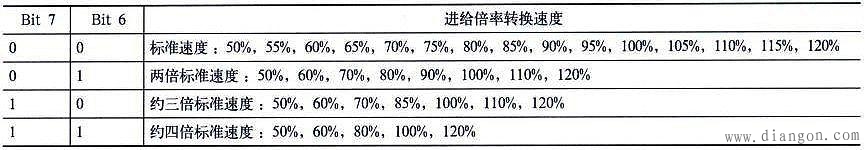 数控系统的常用参数认识 数控系统的常用参数认识