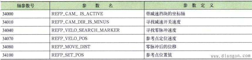 数控系统的常用参数认识 数控系统的常用参数认识