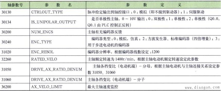 数控系统的常用参数认识 数控系统的常用参数认识