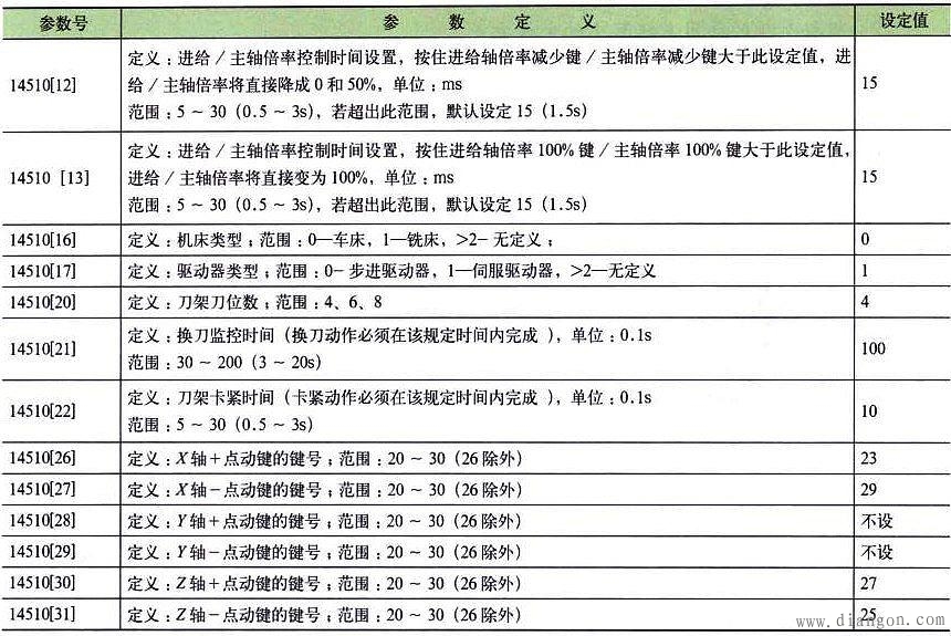 数控系统的常用参数认识 数控系统的常用参数认识