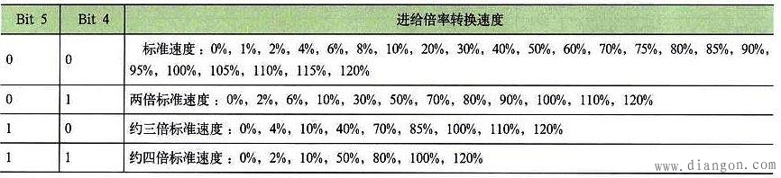 数控系统的常用参数认识 数控系统的常用参数认识
