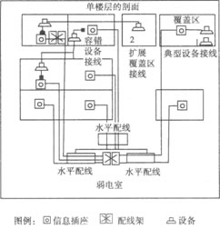 建筑设备自动化系统的综合布线