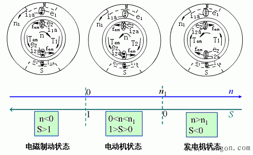异步电机三种不同的运行状态