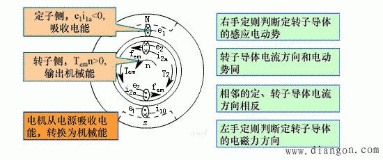 异步电机三种不同的运行状态