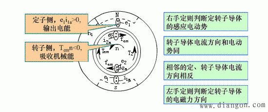 异步电机三种不同的运行状态