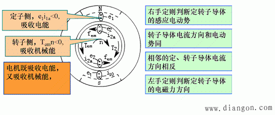 异步电机三种不同的运行状态