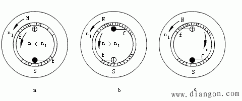 异步电机三种不同的运行状态