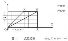 机床数字控制的原理
