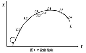 机床数字控制的原理 机床数字控制的原理