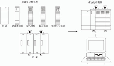 西门子S7-300模块化结构 西门子S7-300模块化结构