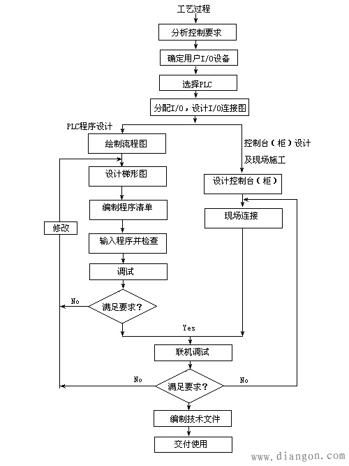 PLC控制系统设计的一般步骤 PLC控制系统设计的一般步骤