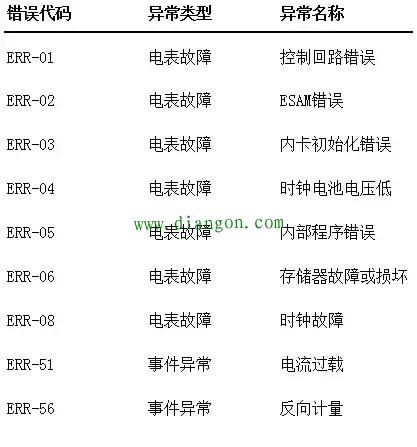 智能电表故障报警代码详解 智能电表故障报警代码详解