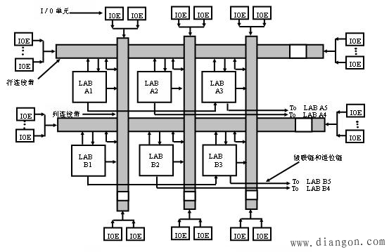 复杂可编程逻辑器件(CPLD) 复杂可编程逻辑器件(CPLD)