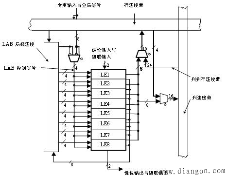 复杂可编程逻辑器件(CPLD) 复杂可编程逻辑器件(CPLD)