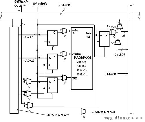 复杂可编程逻辑器件(CPLD) 复杂可编程逻辑器件(CPLD)