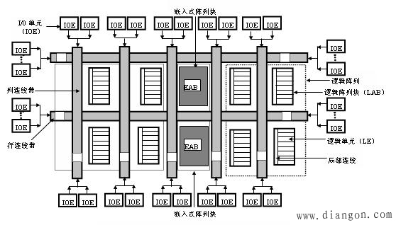 复杂可编程逻辑器件(CPLD) 复杂可编程逻辑器件(CPLD)