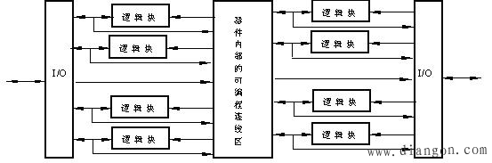 复杂可编程逻辑器件(CPLD) 复杂可编程逻辑器件(CPLD)