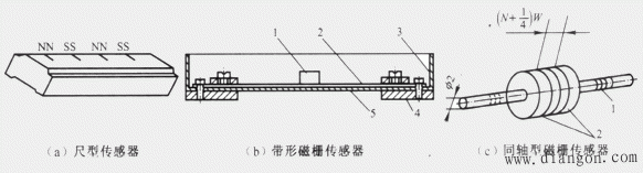 磁栅传感器的组成及类型 磁栅传感器的组成及类型