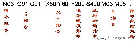 数控加工程序的结构