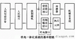 机电一体化接口的分类和特点