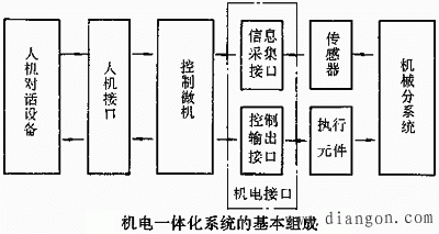 机电一体化接口的分类和特点 机电一体化接口的分类和特点