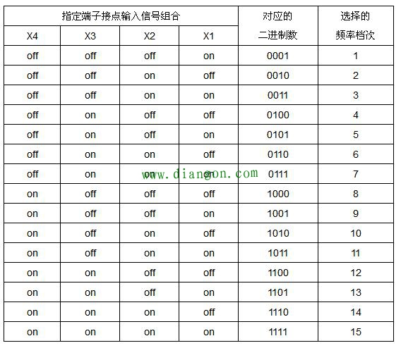 变频器多段速运行怎么设置？变频器多段速运行参数设置步骤图解