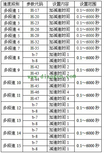 变频器多段速运行怎么设置？变频器多段速运行参数设置步骤图解