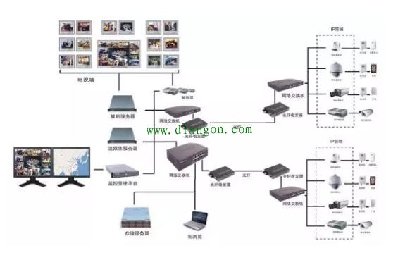 楼宇自控安防网络监控系统的组成