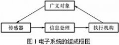 何谓电子系统？它有哪些内容和特点？现代电子系统设计有什么特点？