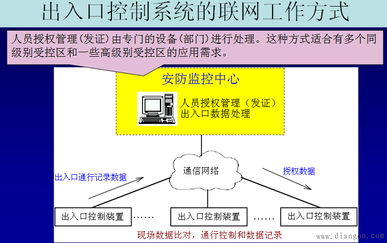 出入口控制系统的管理/控制工作方式