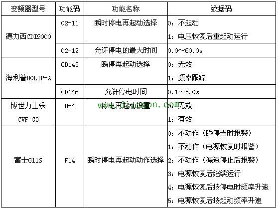 什么是变频器瞬时停电后的再起动功能？如何设置参数？