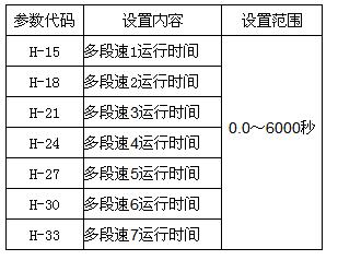 变频器多段速设置哪些参数?程序控制的变频器多段速运行参数设置方法图解 变频器多段速设置哪些参数?程序控制的变频器多段速运行参数设置方法图解