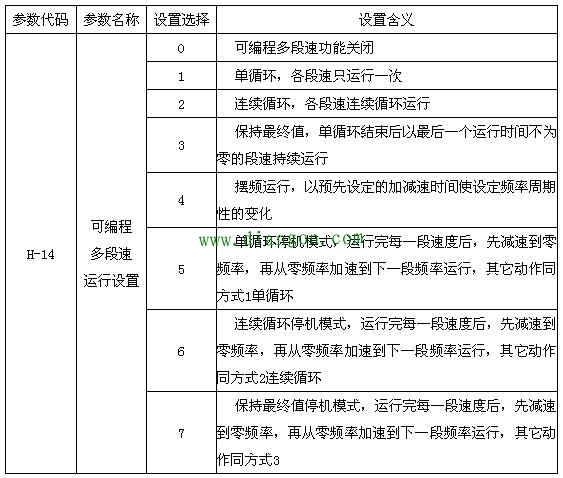 变频器多段速设置哪些参数?程序控制的变频器多段速运行参数设置方法图解 变频器多段速设置哪些参数?程序控制的变频器多段速运行参数设置方法图解