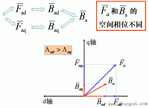 同步发电机的功角特性 同步发电机的功角特性