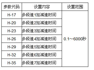 变频器多段速设置哪些参数?程序控制的变频器多段速运行参数设置方法图解 变频器多段速设置哪些参数?程序控制的变频器多段速运行参数设置方法图解