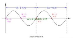 正弦交流电波形图讲解