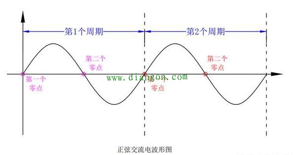 正弦交流电波形图讲解 正弦交流电波形图讲解