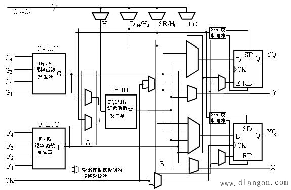 FPGA的电路结构