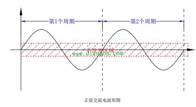 正弦交流电波形图讲解 正弦交流电波形图讲解