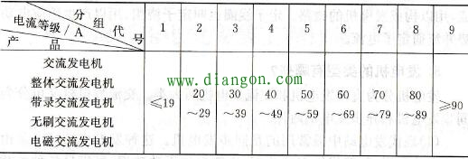 国产交流发电机的型号组成和含义