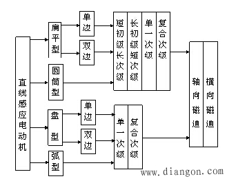 直线感应电动机的分类