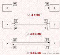串行通信的方式