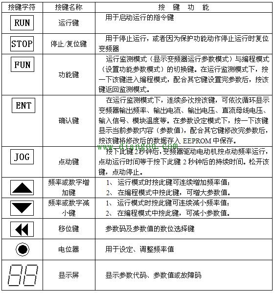 变频器功能参数怎么设置?变频器功能参数设置的方法图解 变频器功能参数怎么设置?变频器功能参数设置的方法图解