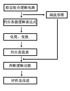 组合逻辑电路的分析方法