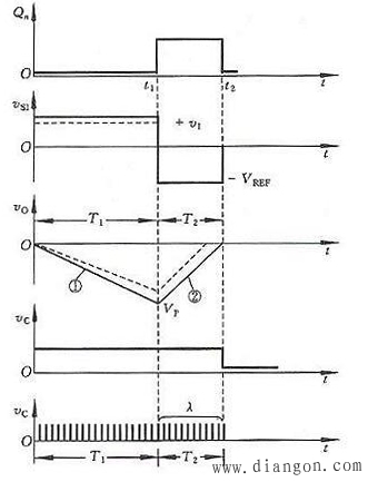 双积分式(A/D)转换器电路结构及工作原理