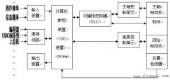 数控机床的故障诊断与维修技术