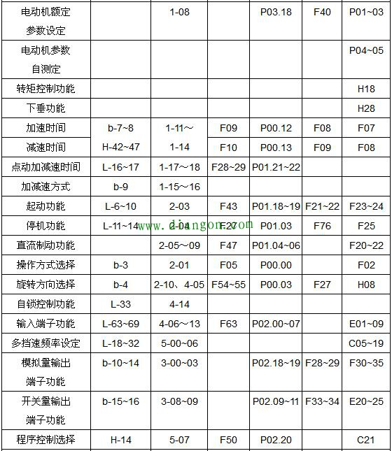 变频器的功能参数有哪些?变频器功能参数设置的意义 变频器的功能参数有哪些?变频器功能参数设置的意义