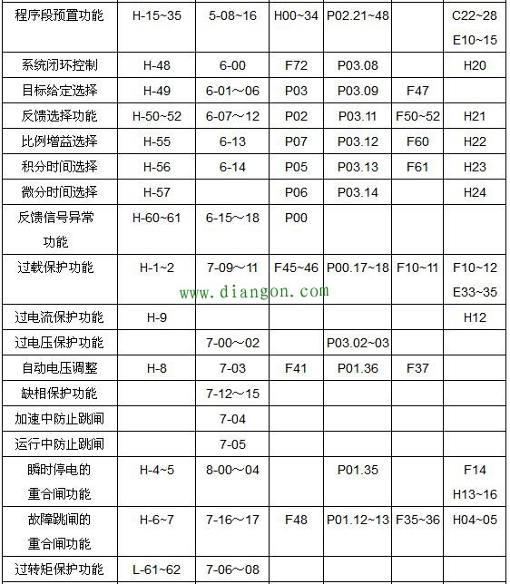 变频器的功能参数有哪些?变频器功能参数设置的意义 变频器的功能参数有哪些?变频器功能参数设置的意义