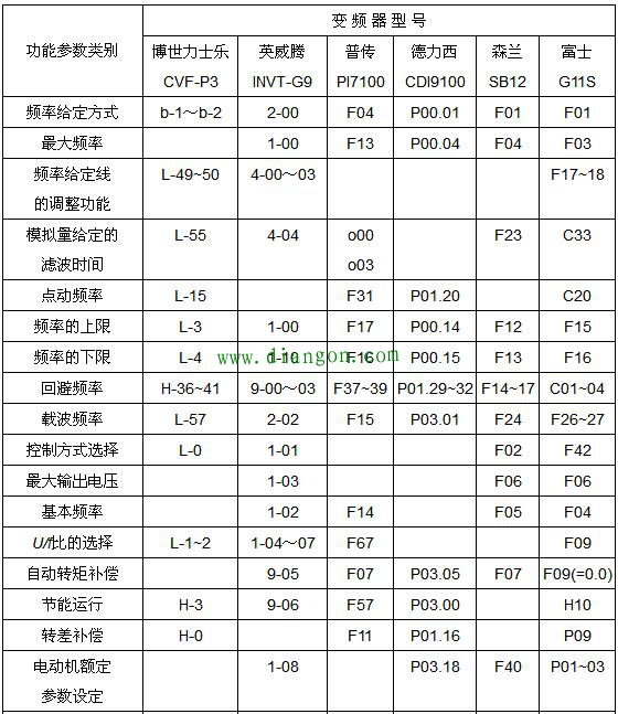 变频器的功能参数有哪些?变频器功能参数设置的意义 变频器的功能参数有哪些?变频器功能参数设置的意义